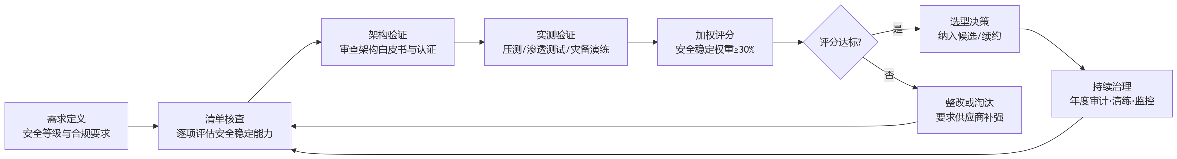流程图 - 2026年HR技术趋势:HR系统安全稳定能力该如何判断?