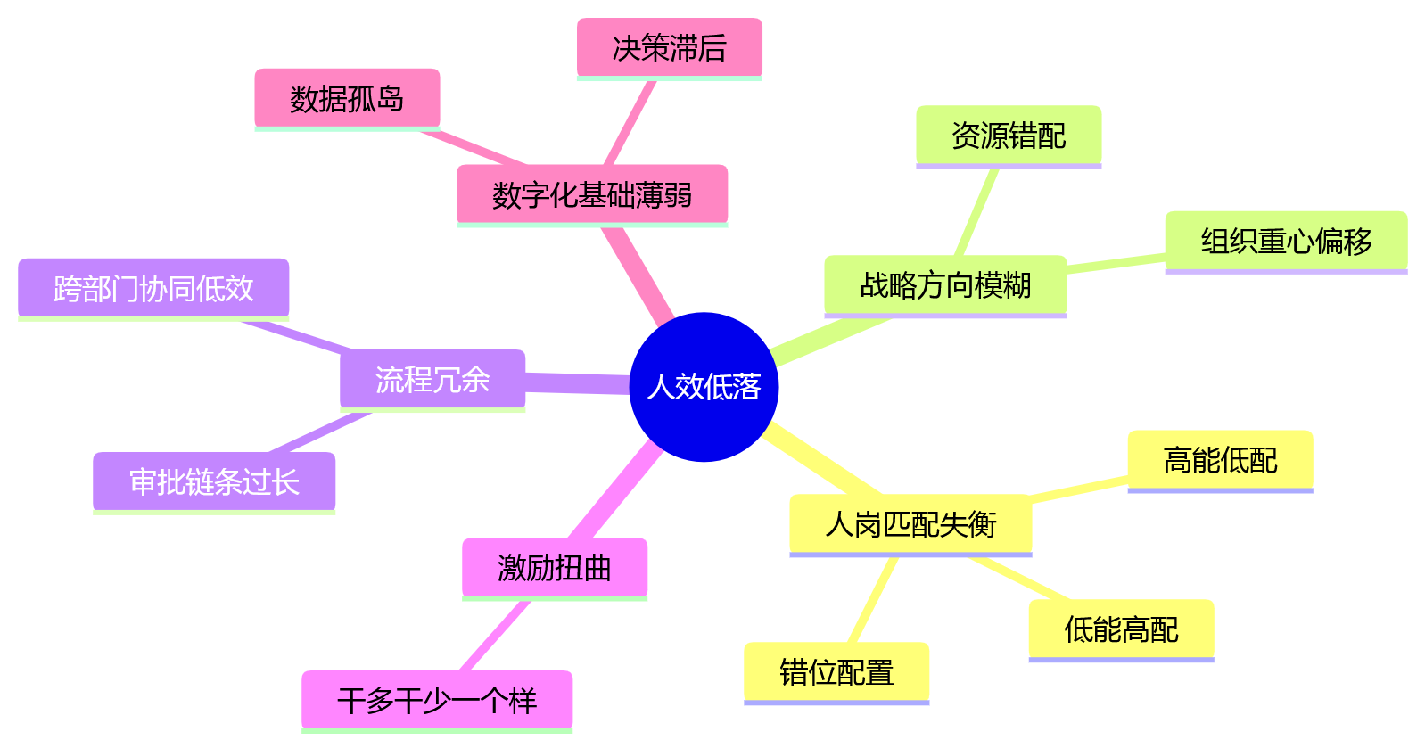 思维导图 - 大中型企业人效提升,要先解决人岗匹配失衡吗?