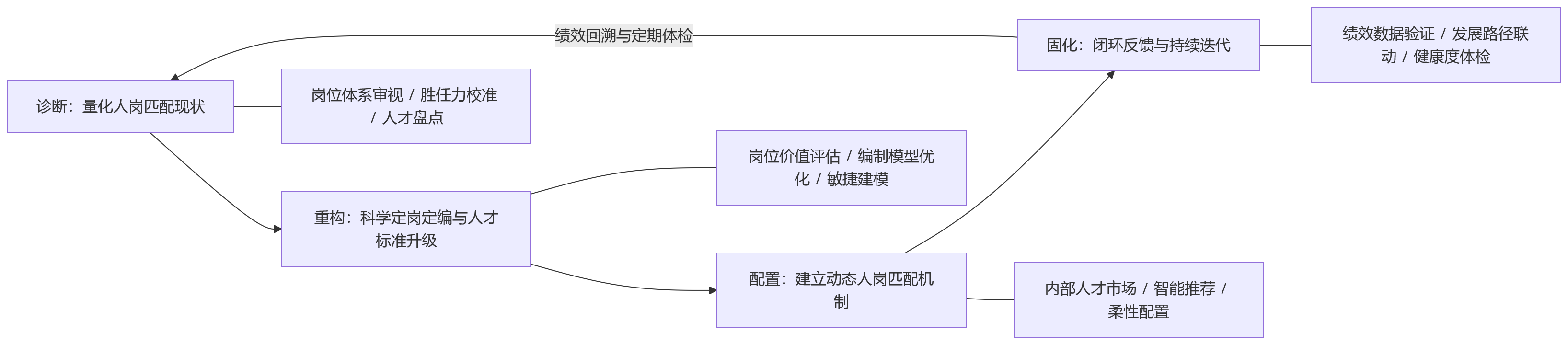 流程图 - 大中型企业人效提升,要先解决人岗匹配失衡吗?
