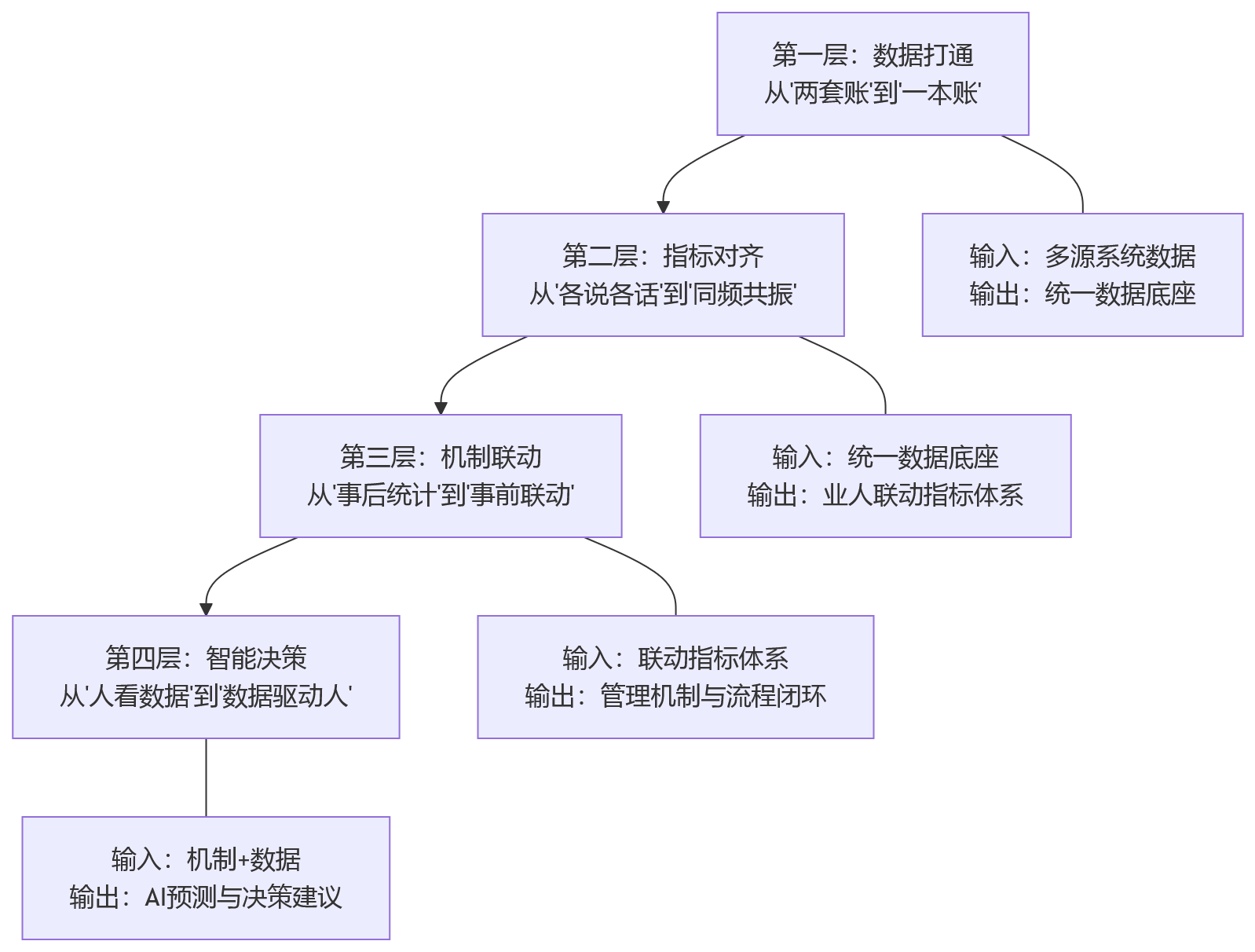 流程图 - 2026年大型企业数智化升级,为什么绕不开业人融合?