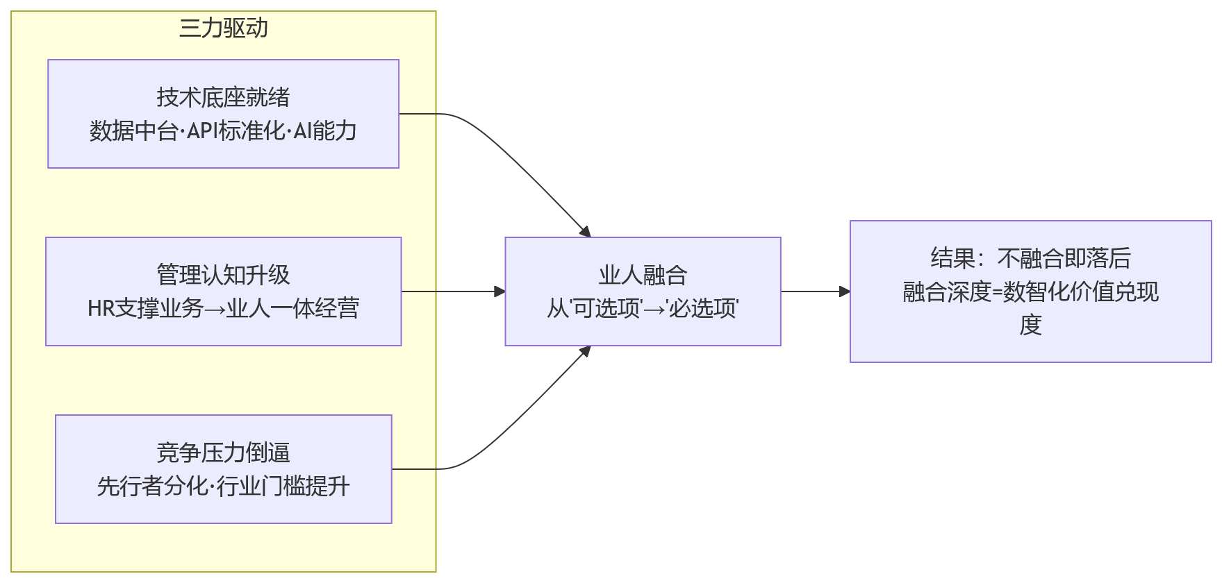 流程图 - 2026年大型企业数智化升级,为什么绕不开业人融合?