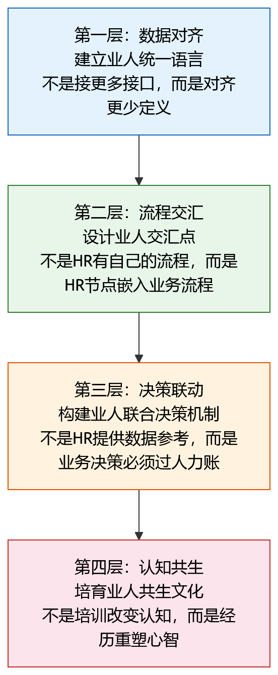 流程图 - 大型组织推进业人融合,如何避免“系统上线了、协同没发生”?