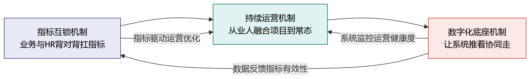 流程图 - 大型组织推进业人融合,如何避免“系统上线了、协同没发生”?