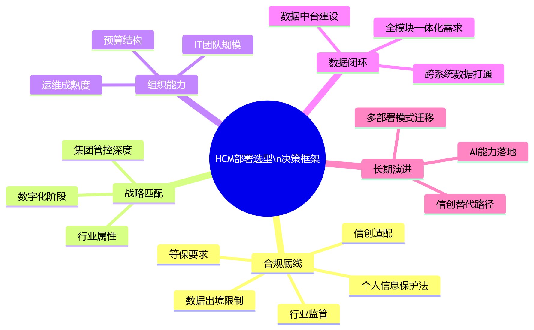 思维导图 - 一体化HCM平台部署方式有哪些差异?企业选型需重点关注的关键因素