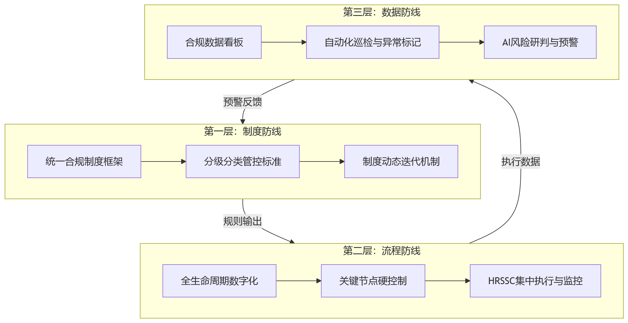 流程图 - 2026年合规背景下,集团企业如何看待用工风险管控?