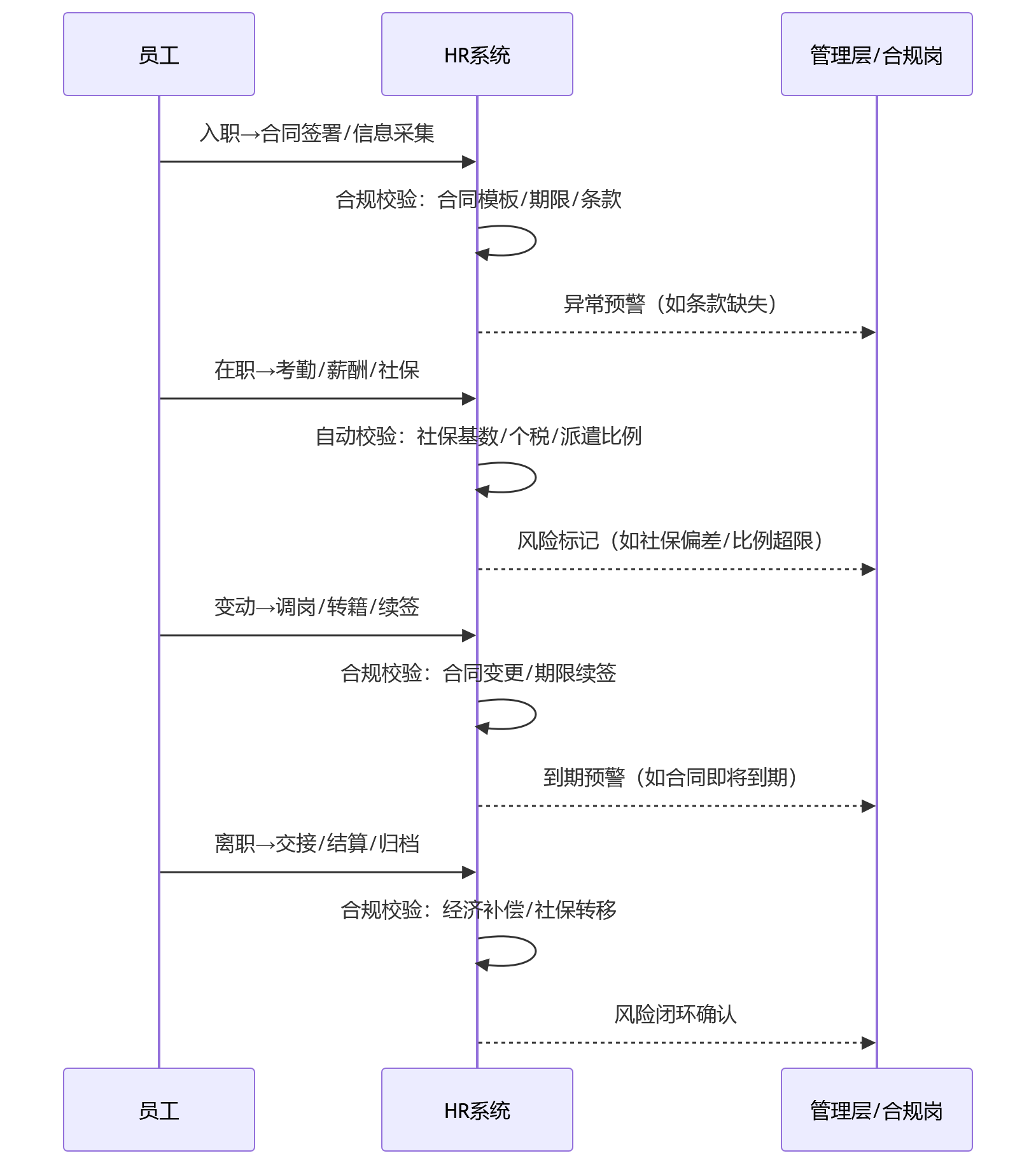 时序图 - 2026年合规背景下,集团企业如何看待用工风险管控?