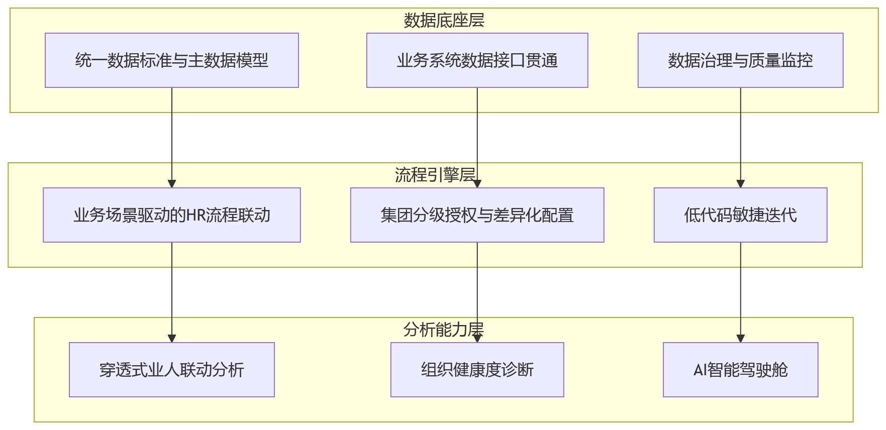 流程图 - 2026年组织协同承压,集团企业如何通过业人融合推进一体化HCM升级?