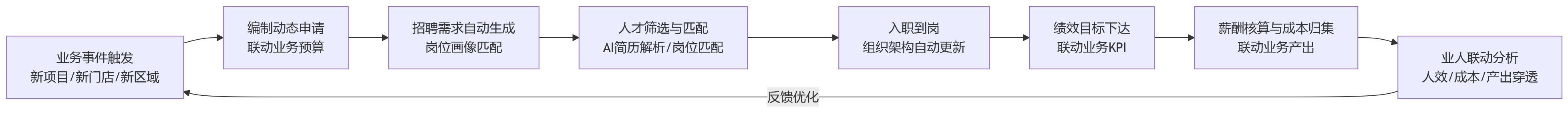 流程图 - 2026年组织协同承压,集团企业如何通过业人融合推进一体化HCM升级?