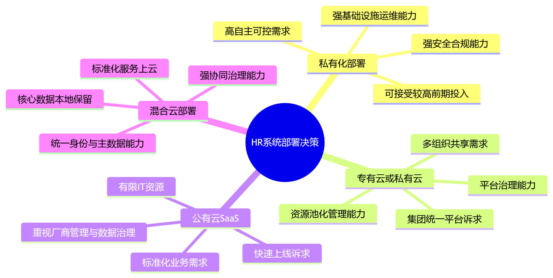 思维导图 - 不同部署方式下,HR系统运维管理的重点差异与协同要求