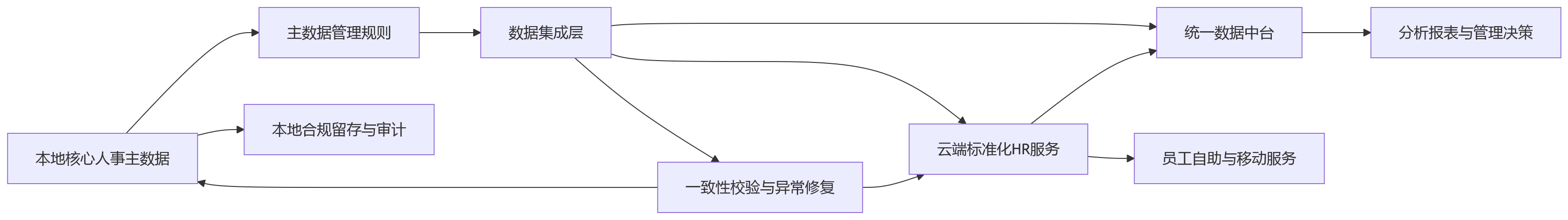 流程图 - 不同部署方式下,HR系统运维管理的重点差异与协同要求