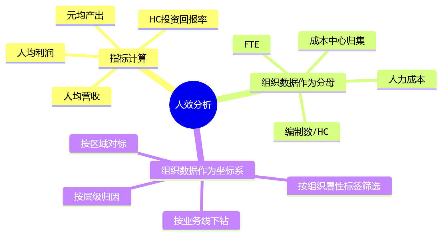 思维导图 - 大中型企业做人效分析,为什么要打通组织数据?