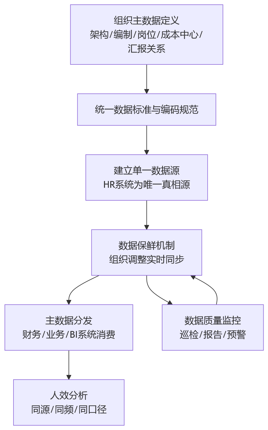 流程图 - 大中型企业做人效分析,为什么要打通组织数据?