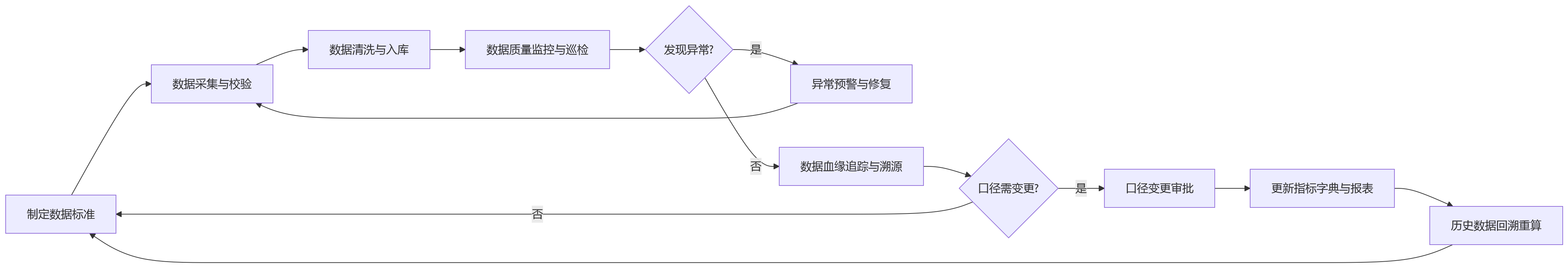 流程图 - 集团HR如何做好人效分析:从数据口径统一到经营洞察形成
