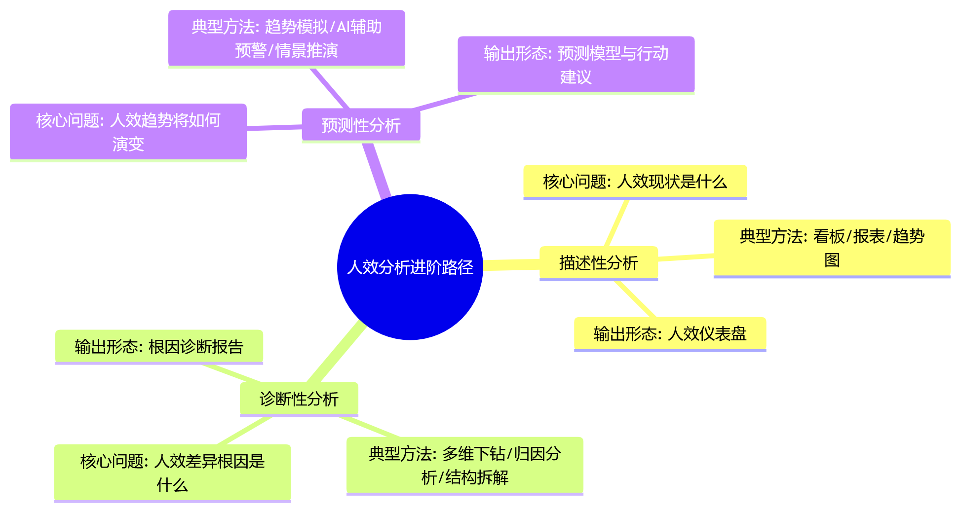 思维导图 - 集团HR如何做好人效分析:从数据口径统一到经营洞察形成
