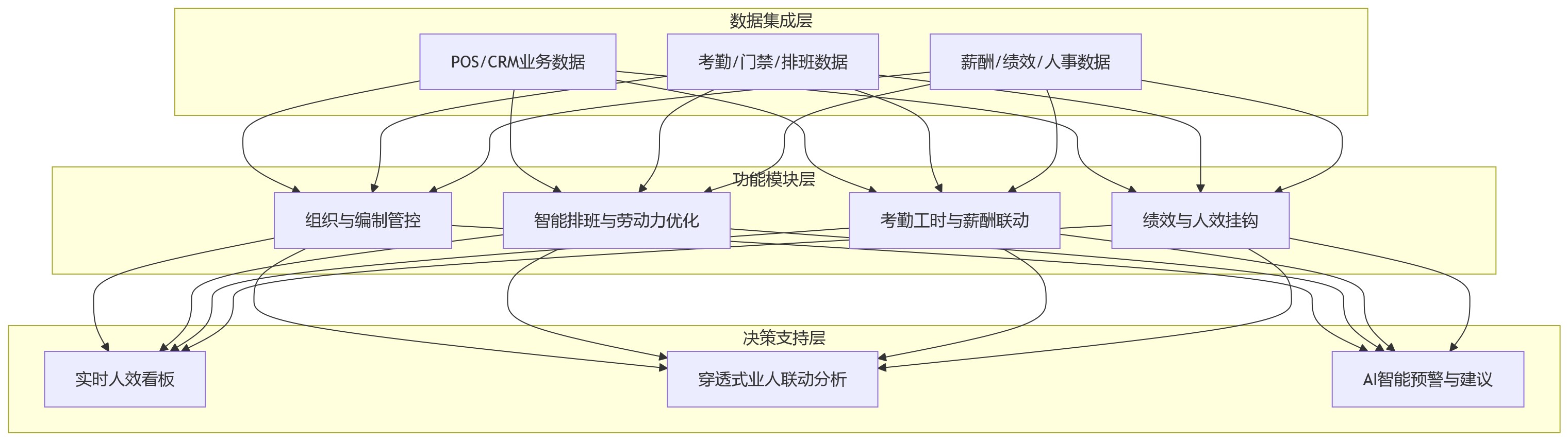 流程图 - 连锁企业门店人效波动怎么管?人事管理系统如何支撑业人融合与精细化运营?