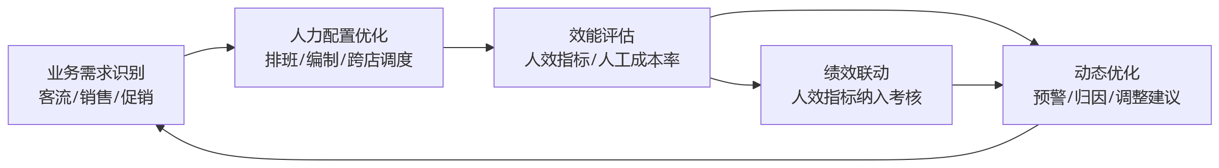流程图 - 连锁企业门店人效波动怎么管?人事管理系统如何支撑业人融合与精细化运营?