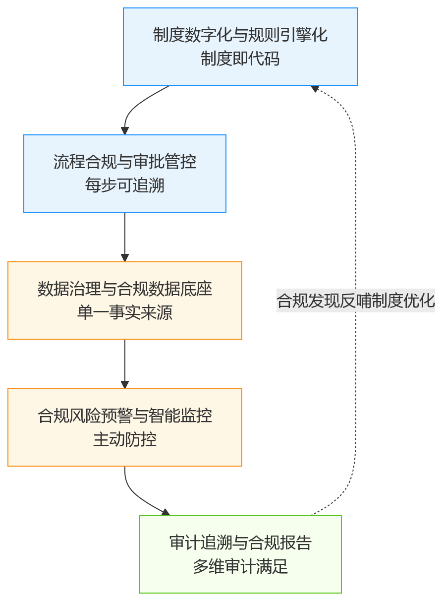 流程图 - 从制度要求到系统支撑:大型组织HCM合规数字底座应具备哪些能力?