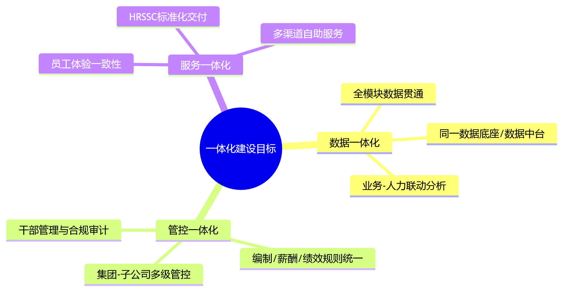 思维导图 - 从一体化建设目标看,HR平台部署方式该如何选?
