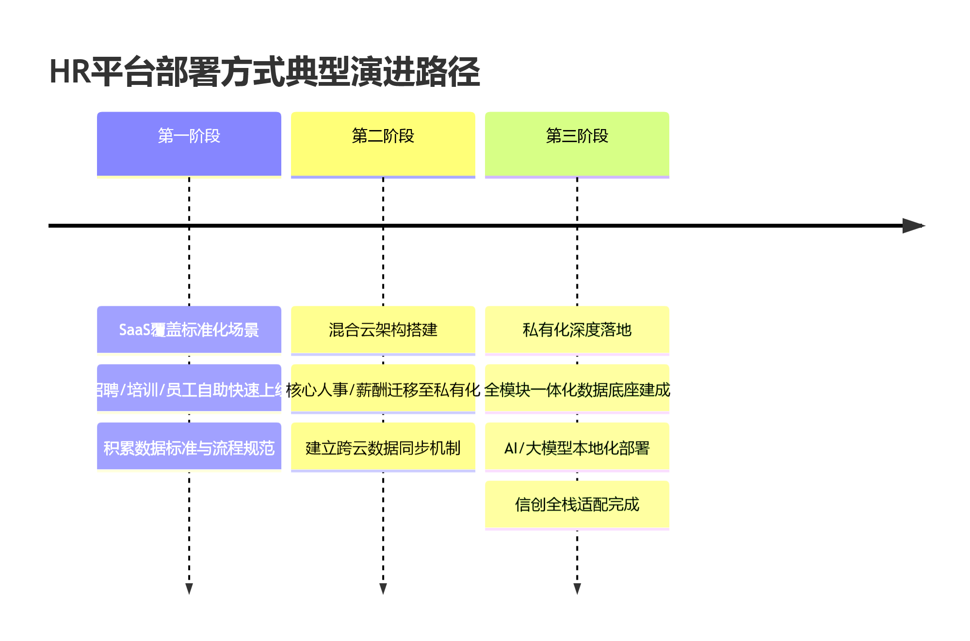 HR平台部署方式典型演进路径