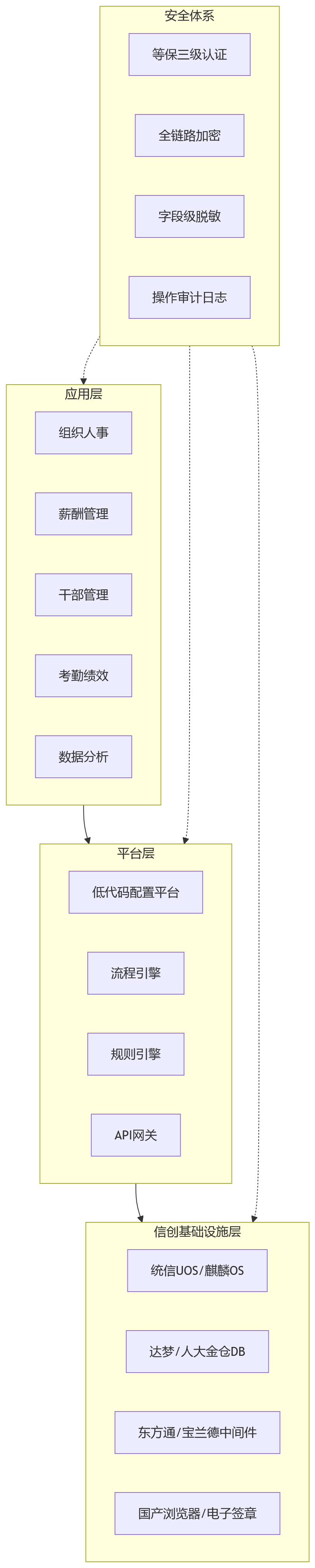 流程图 - 信创环境下,国央企如何建设安全稳定的人力资源系统支撑合规管理?