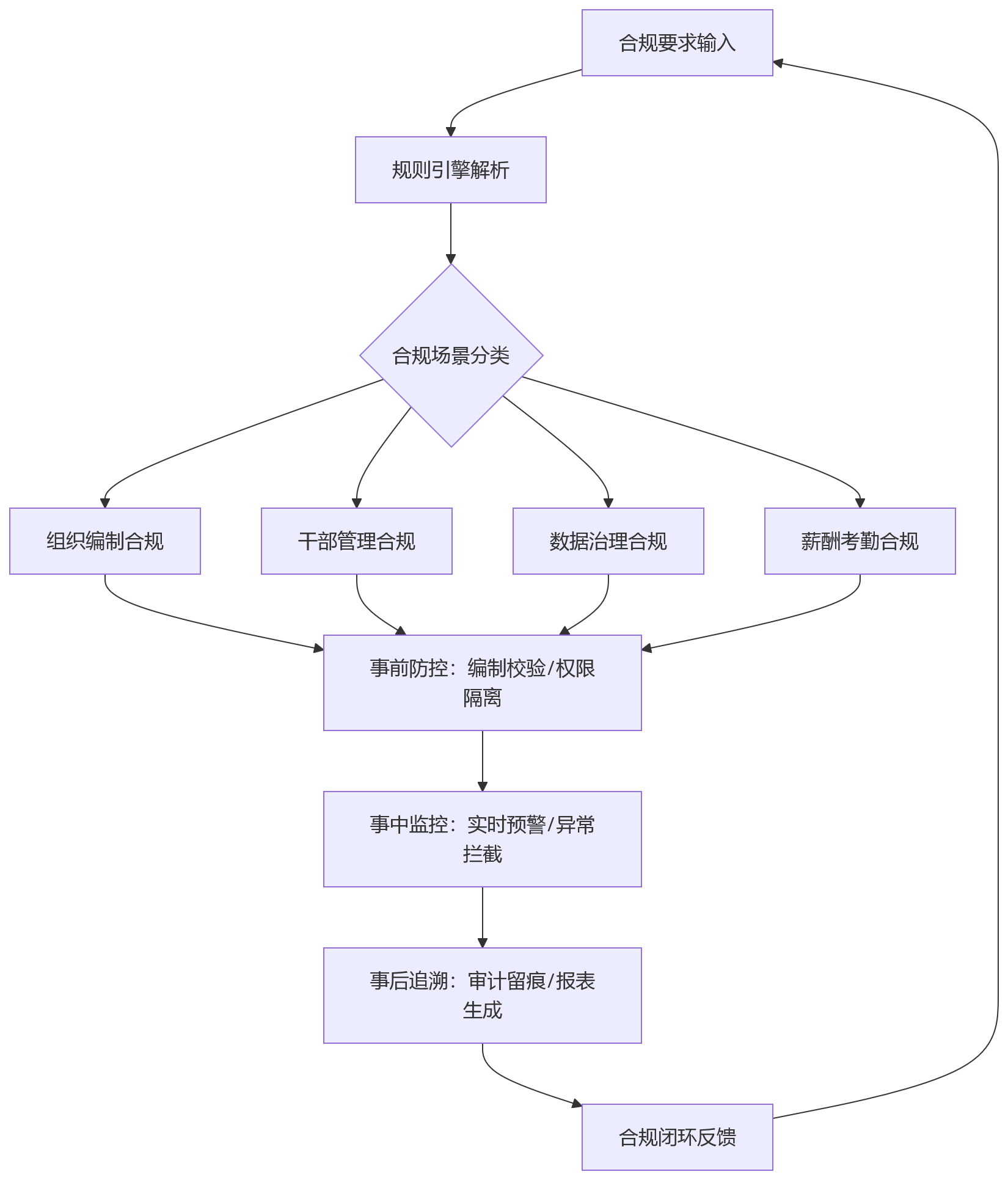 流程图 - 信创环境下,国央企如何建设安全稳定的人力资源系统支撑合规管理?