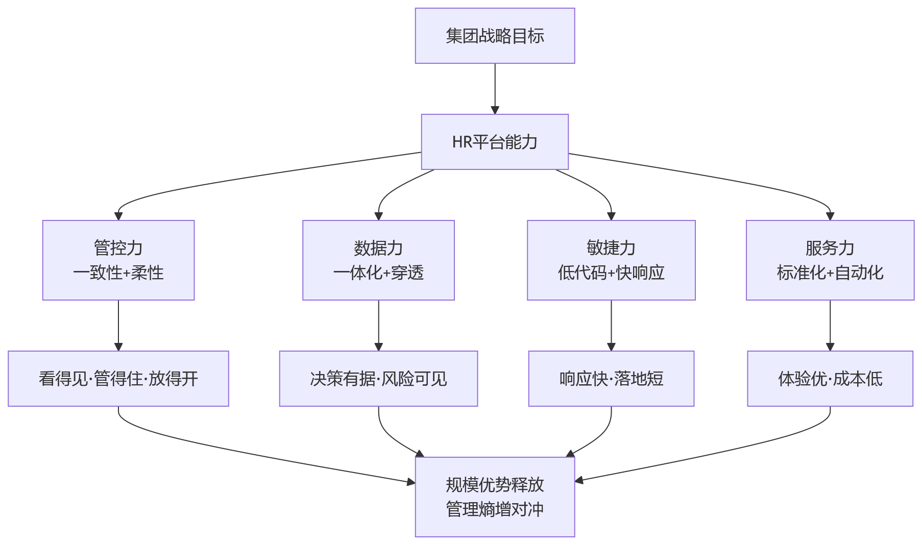 流程图 - 集团型企业越大,为什么越要重视HR平台能力?
