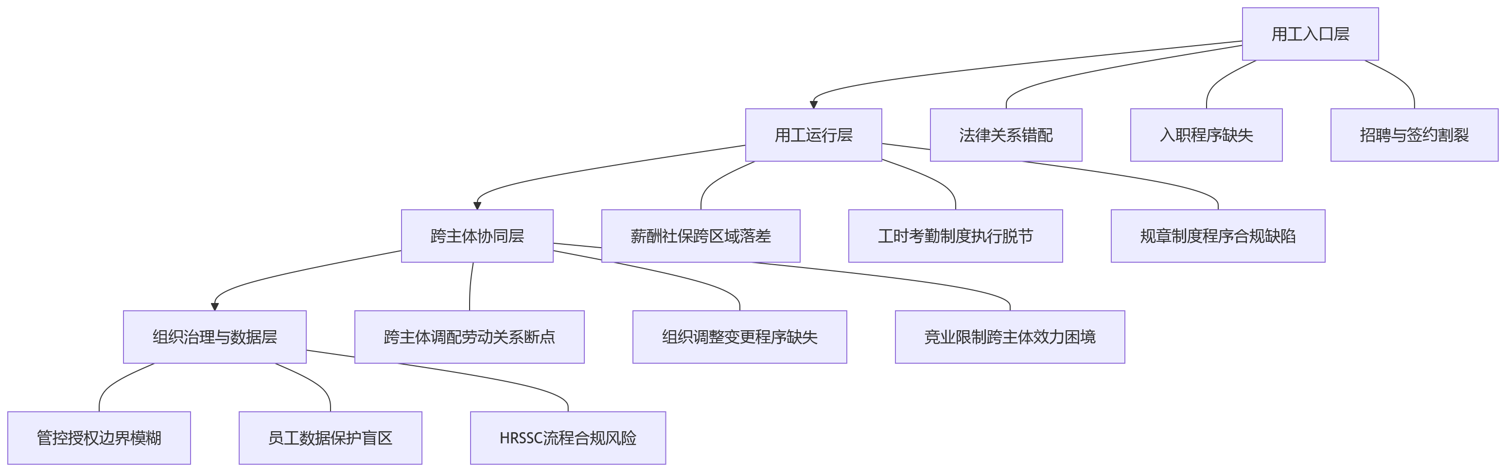 流程图 - 从用工到组织协同,集团企业HR合规盲区有哪些典型表现?