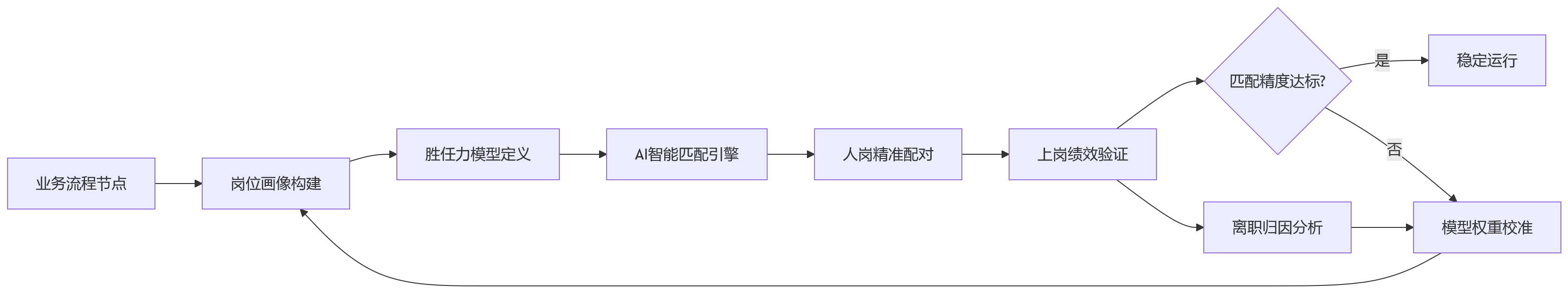 流程图 - 物流企业推进业人融合,人事系统如何优化岗位匹配与运营协同效率?