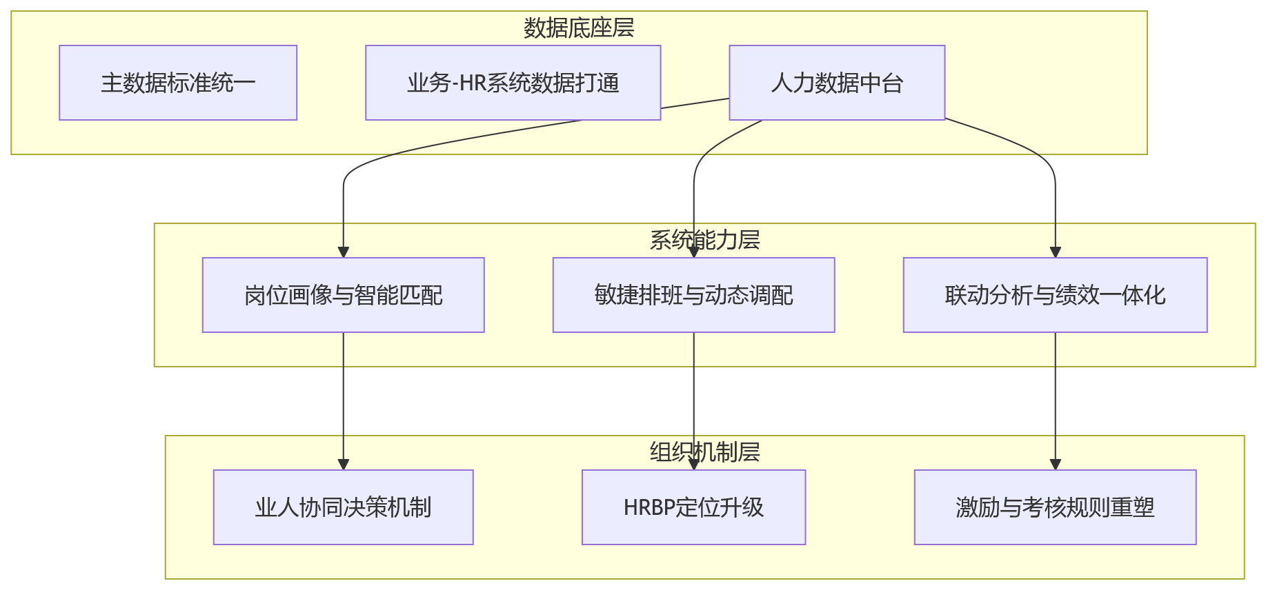 流程图 - 物流企业推进业人融合,人事系统如何优化岗位匹配与运营协同效率?