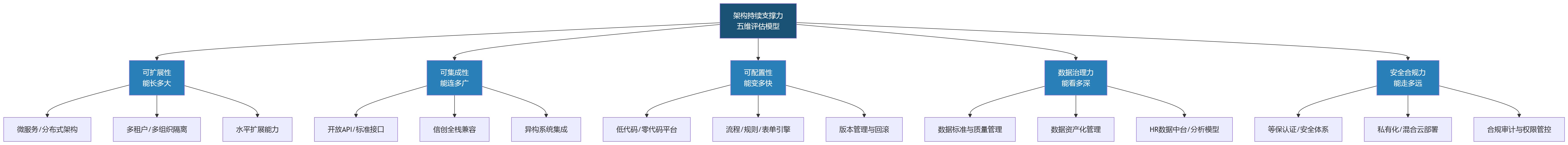 流程图 - 大型企业人力资源数字化升级,如何判断系统架构是否具备持续支撑能力?