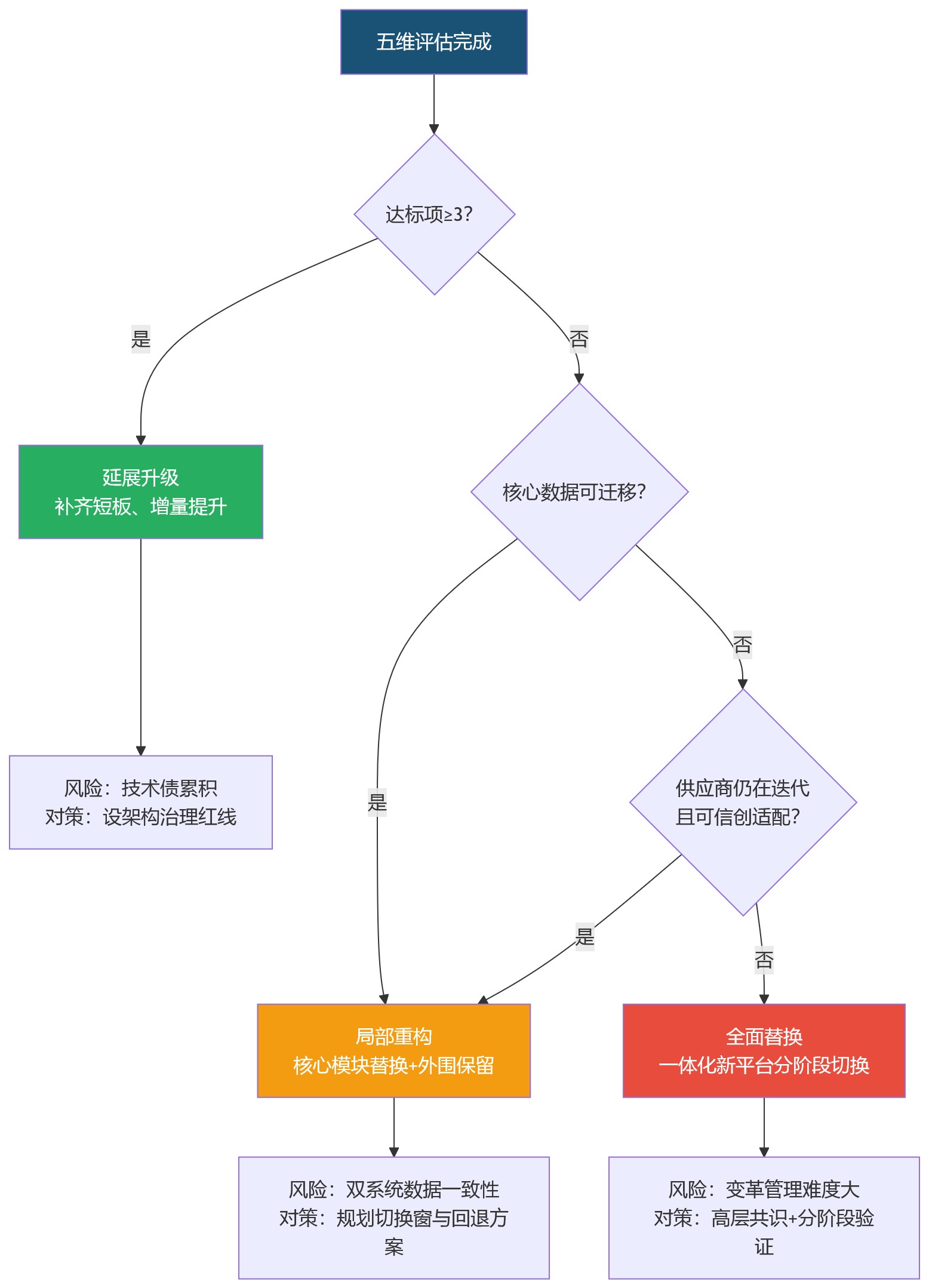 流程图 - 大型企业人力资源数字化升级,如何判断系统架构是否具备持续支撑能力?