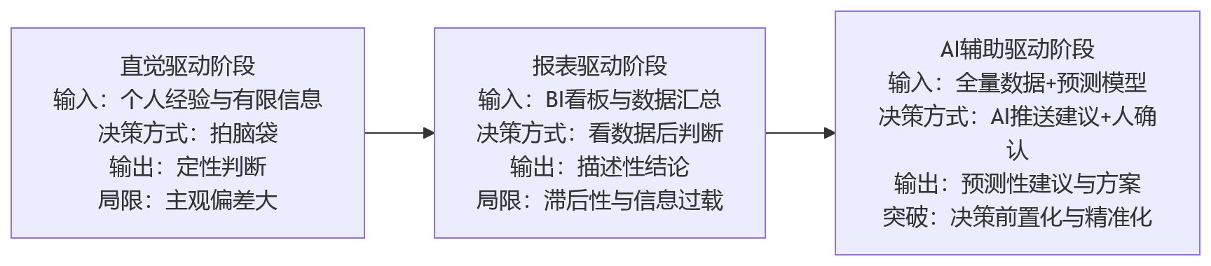 流程图 - 2026年HR技术趋势:AI辅助决策正在如何提升大型组织的人力管理效能?