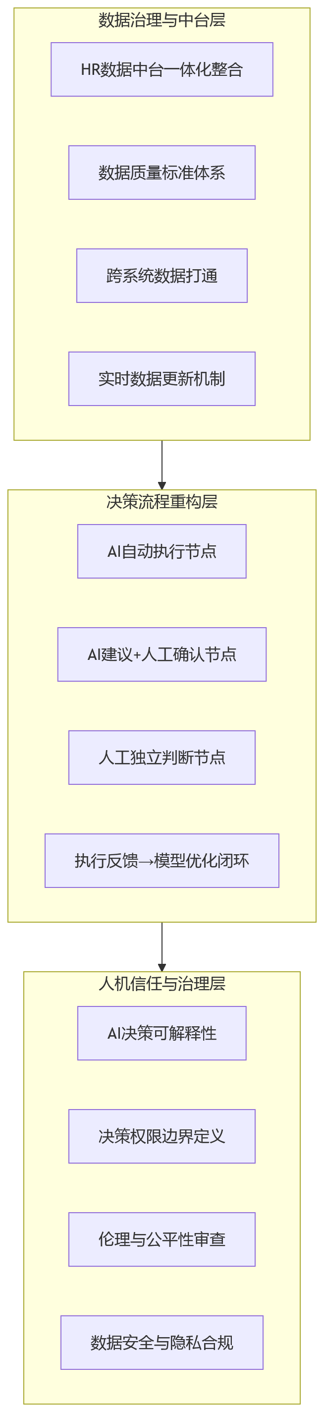 流程图 - 2026年HR技术趋势:AI辅助决策正在如何提升大型组织的人力管理效能?