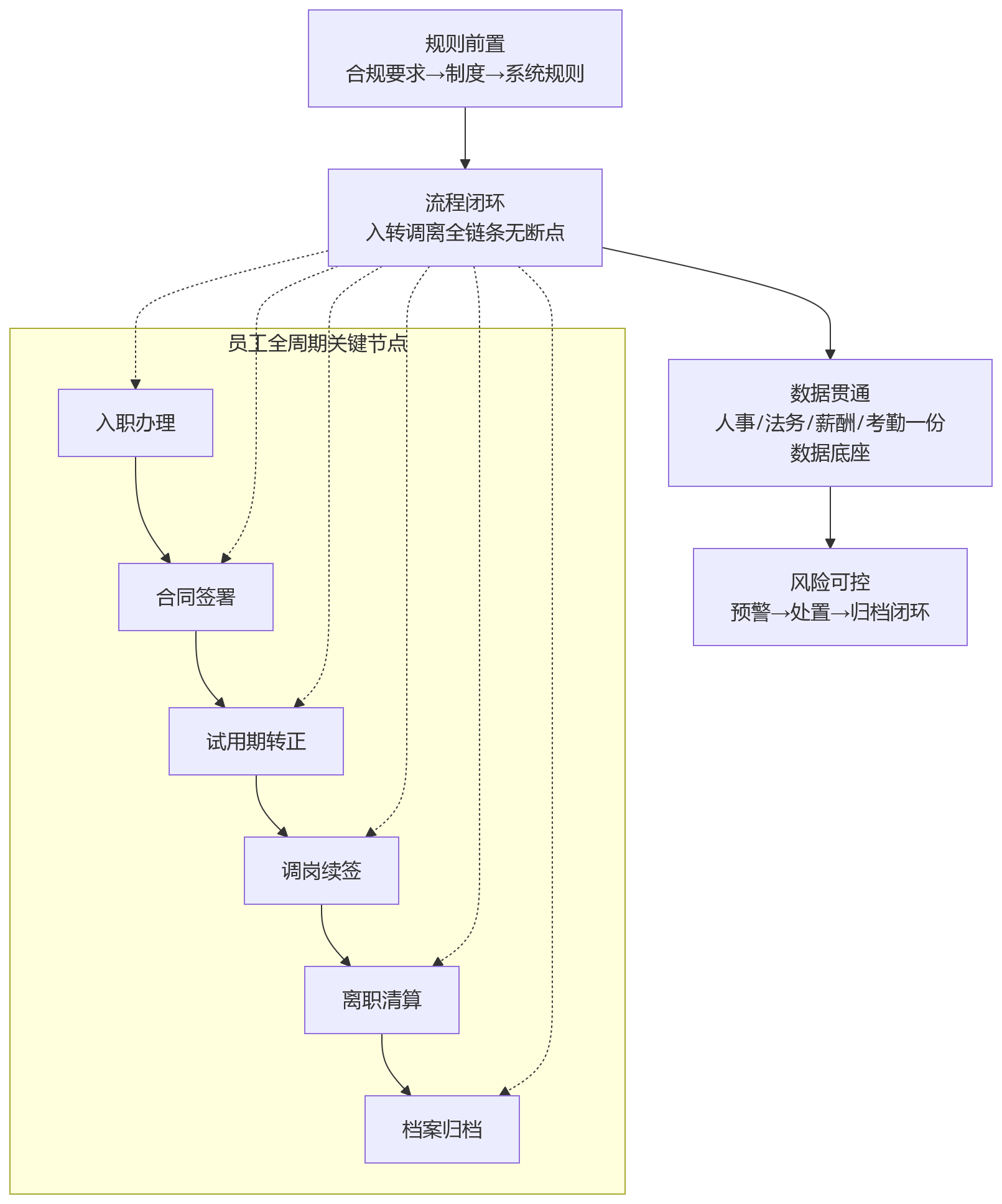 流程图 - 员工关系全周期管理中,大型组织如何通过HCM平台提升合规与协同水平?