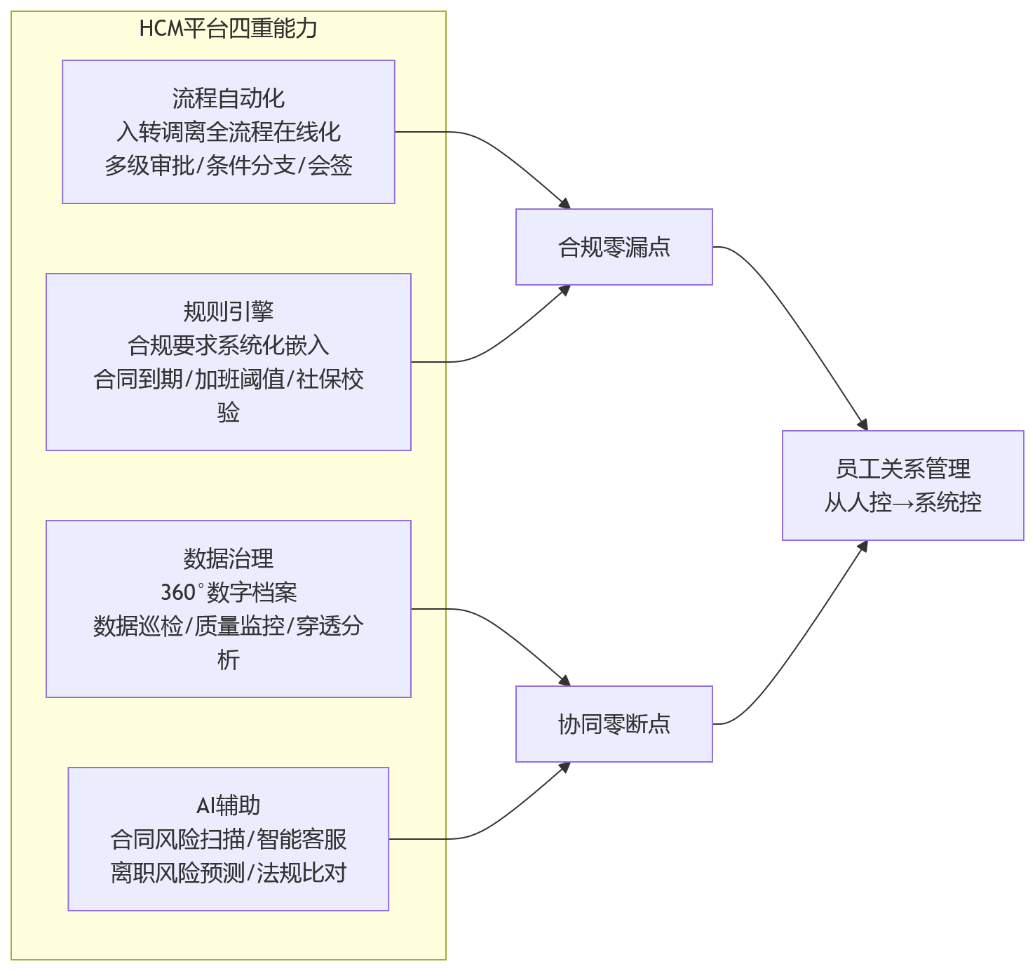 流程图 - 员工关系全周期管理中,大型组织如何通过HCM平台提升合规与协同水平?