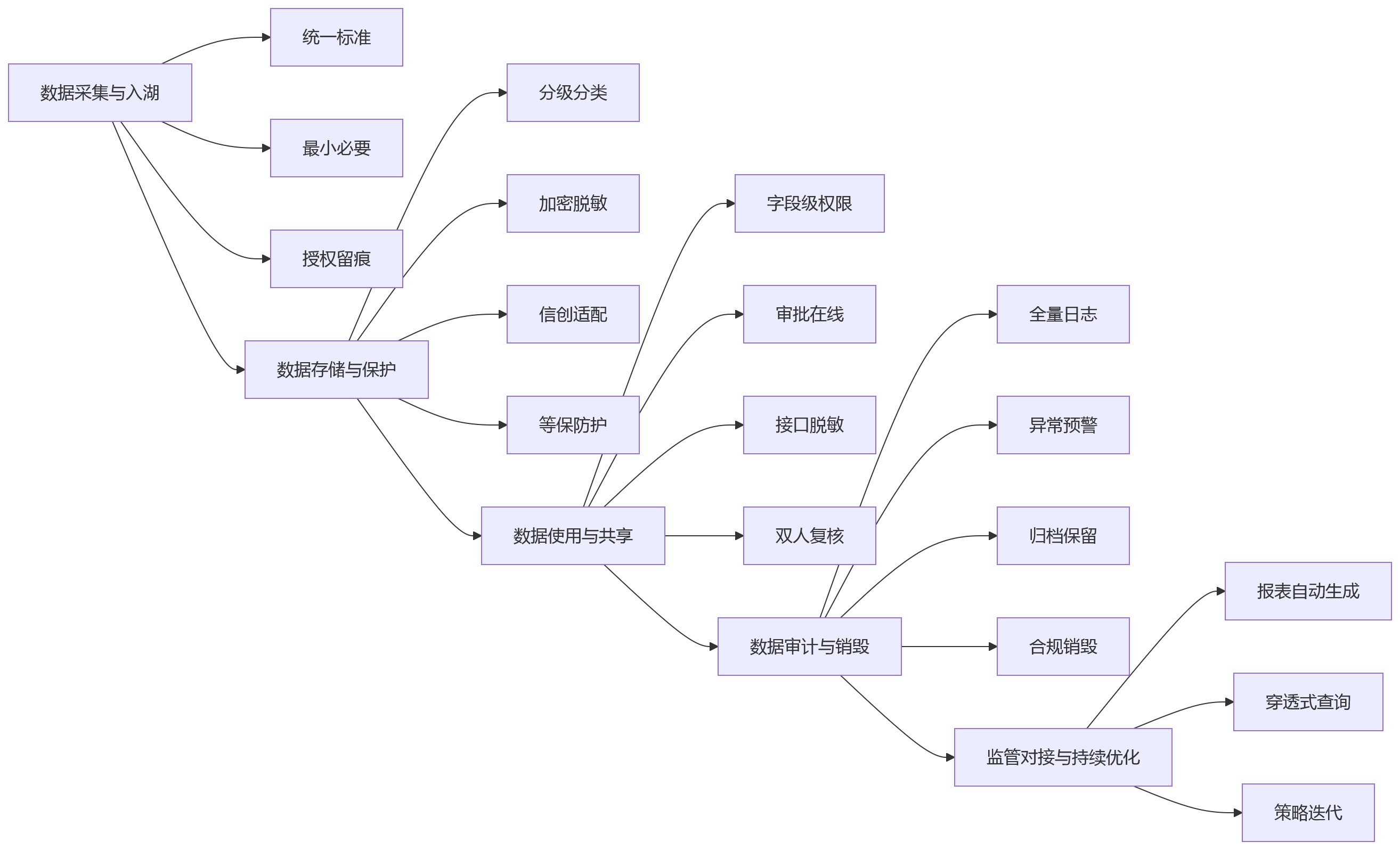 流程图 - 国央企如何通过私有化部署的HR系统提升数据安全与合规管控能力?