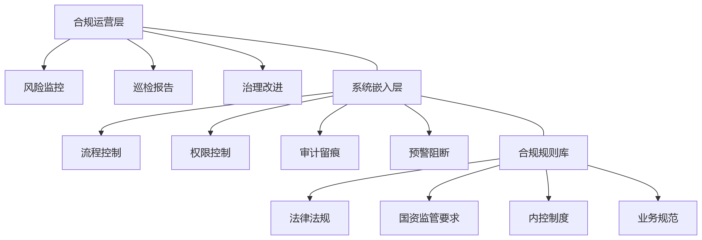 流程图 - 国央企如何通过私有化部署的HR系统提升数据安全与合规管控能力?