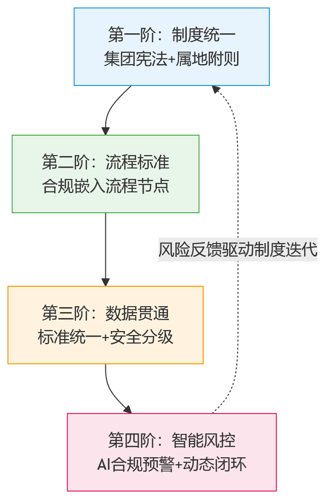 流程图 - 2026年合规背景下,跨区域企业如何看待HR管控一体化?