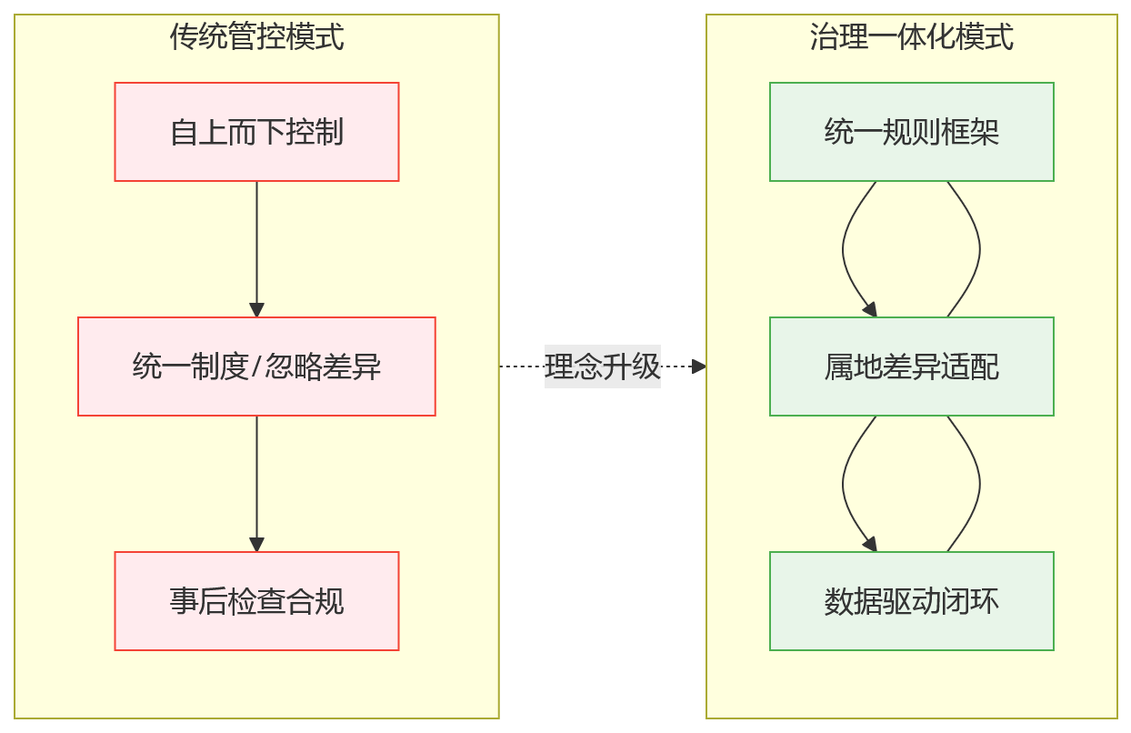 流程图 - 2026年合规背景下,跨区域企业如何看待HR管控一体化?