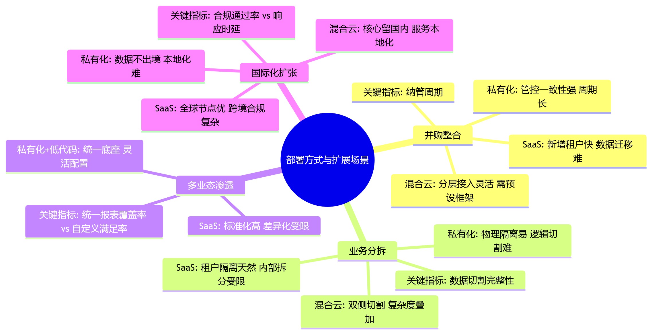 思维导图 - 2026年集团企业选HR平台,部署方式为何关系后续扩展?