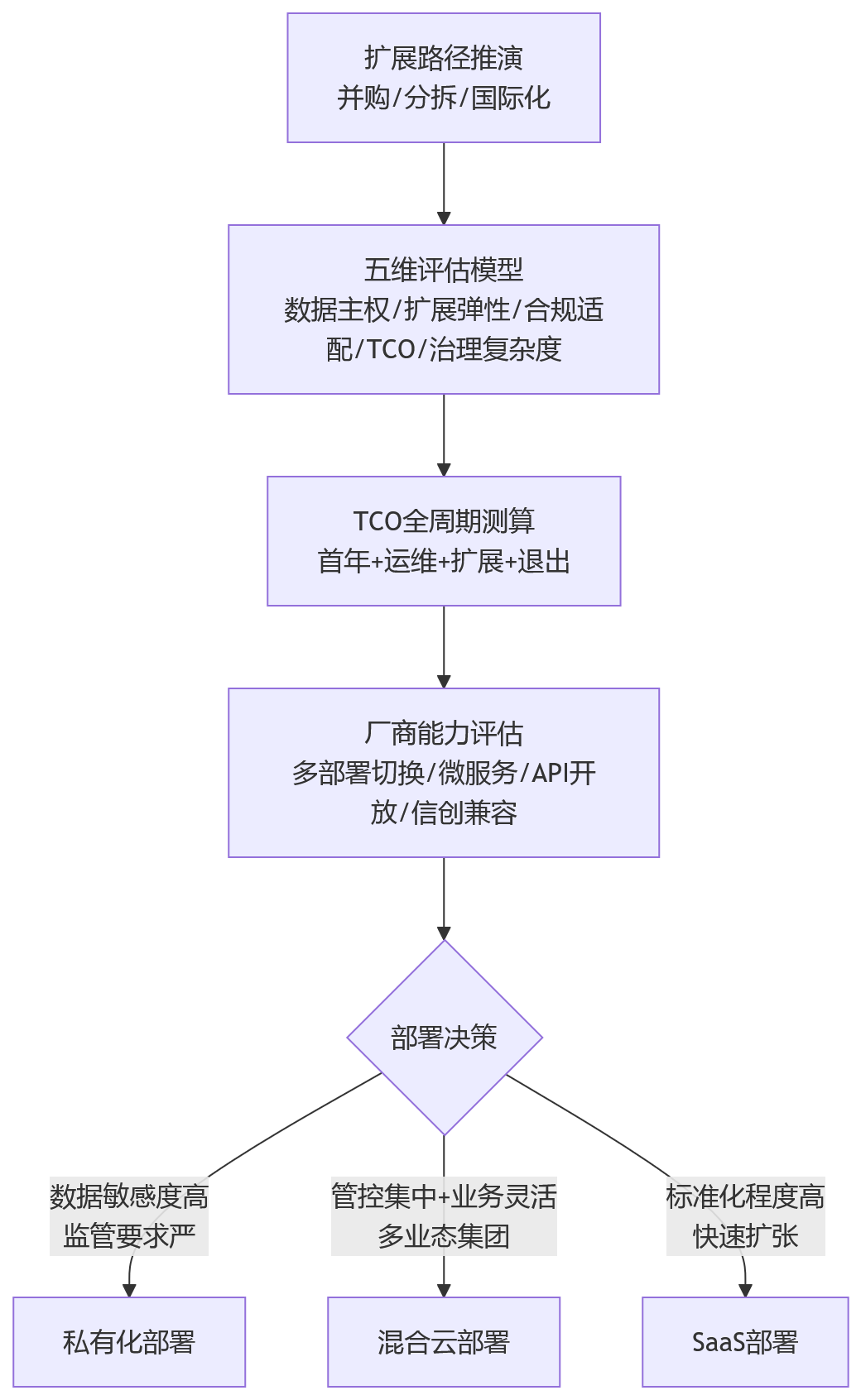 流程图 - 2026年集团企业选HR平台,部署方式为何关系后续扩展?