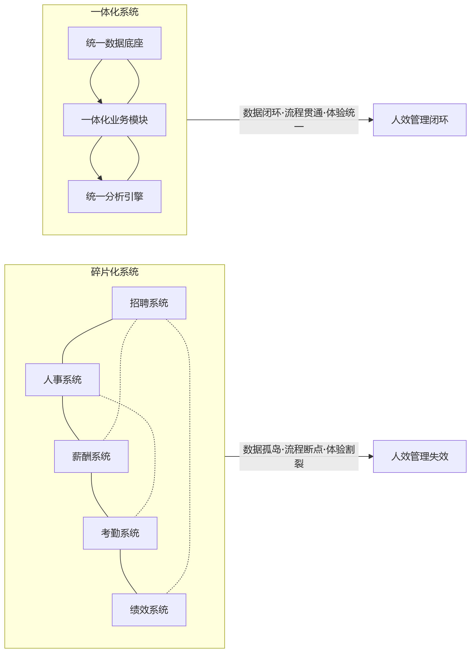 流程图 - 集团企业为何需要一体化HR系统支撑人效管理?破解多组织、多业态协同难题