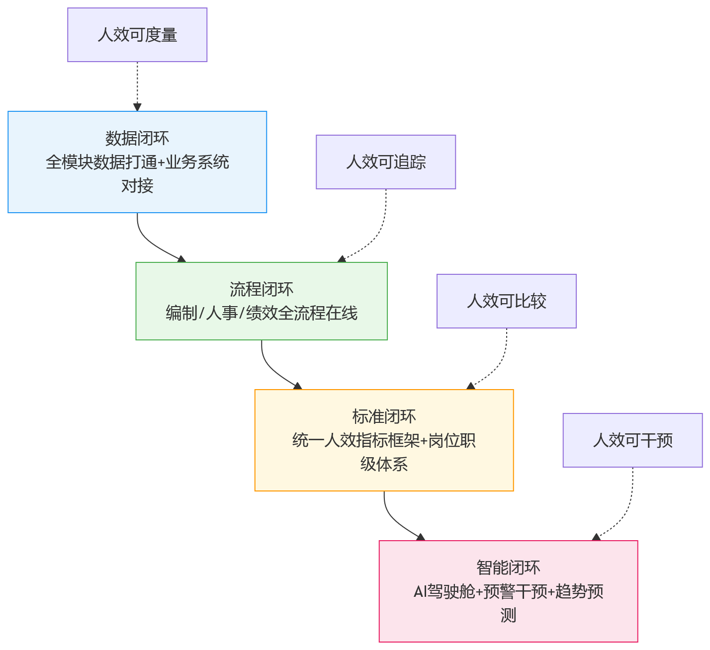 流程图 - 集团企业为何需要一体化HR系统支撑人效管理?破解多组织、多业态协同难题
