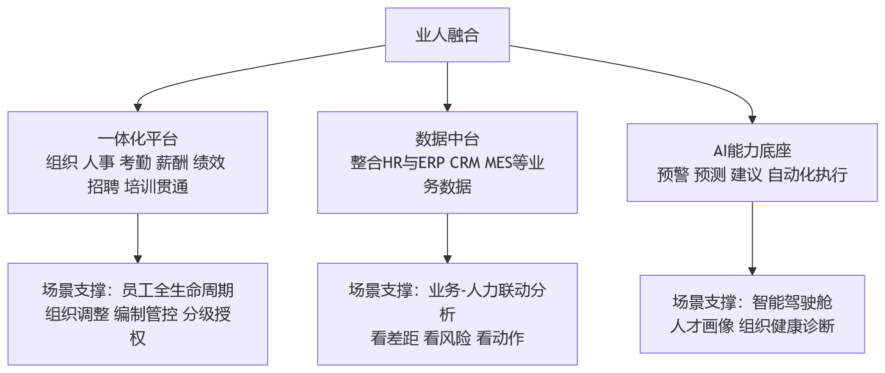 流程图 - 大型集团组织协同断层如何破解?人力资源管理系统视角下的业人融合路径