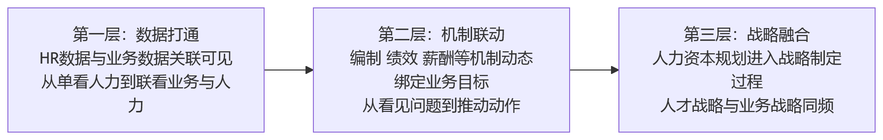 流程图 - 大型集团组织协同断层如何破解?人力资源管理系统视角下的业人融合路径