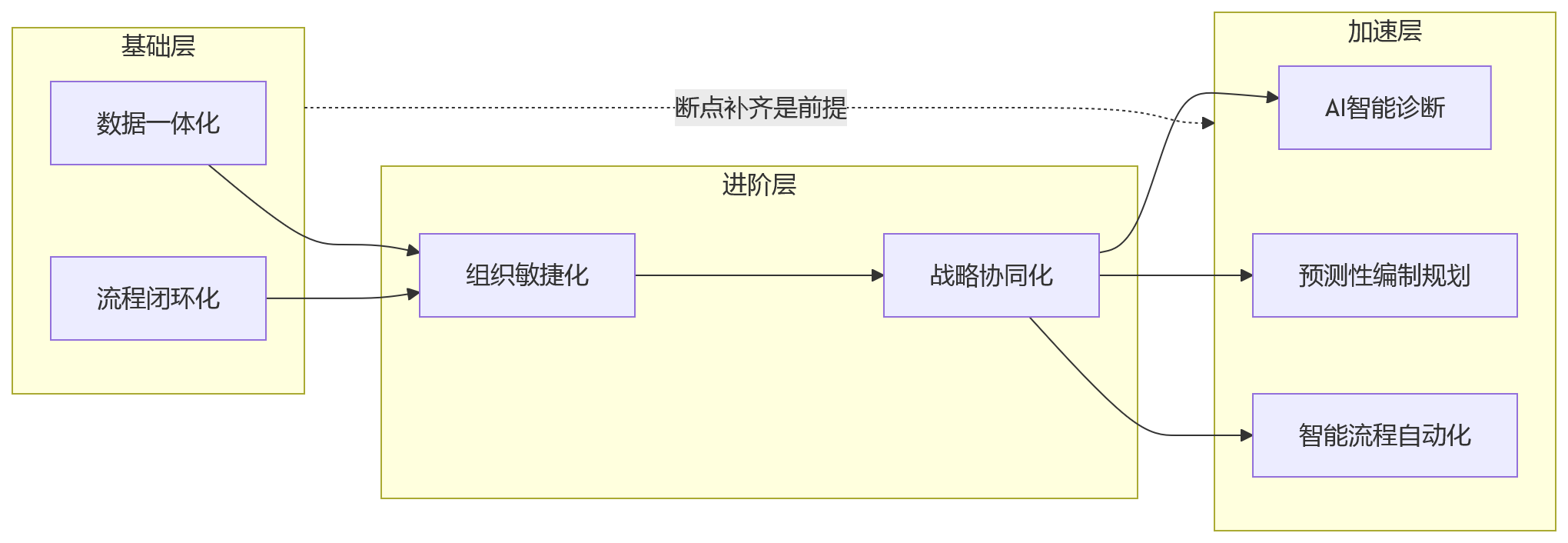 流程图 - 2026年集团企业如何提升人效?协同断点要先补齐