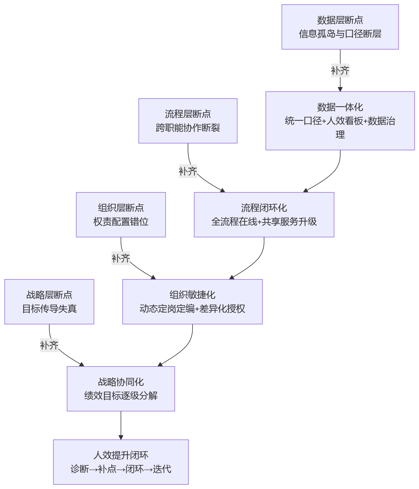 流程图 - 2026年集团企业如何提升人效?协同断点要先补齐