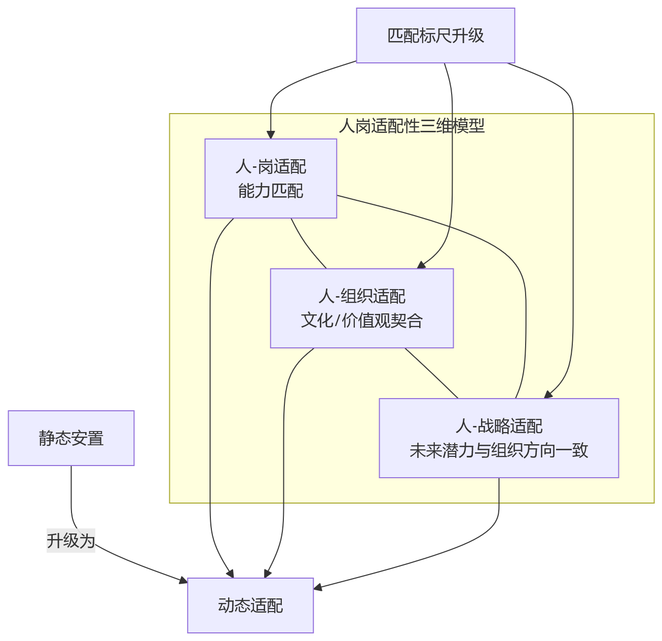 流程图 - 大型组织如何优化人岗匹配:借助HCM提升配置效率与组织适配性
