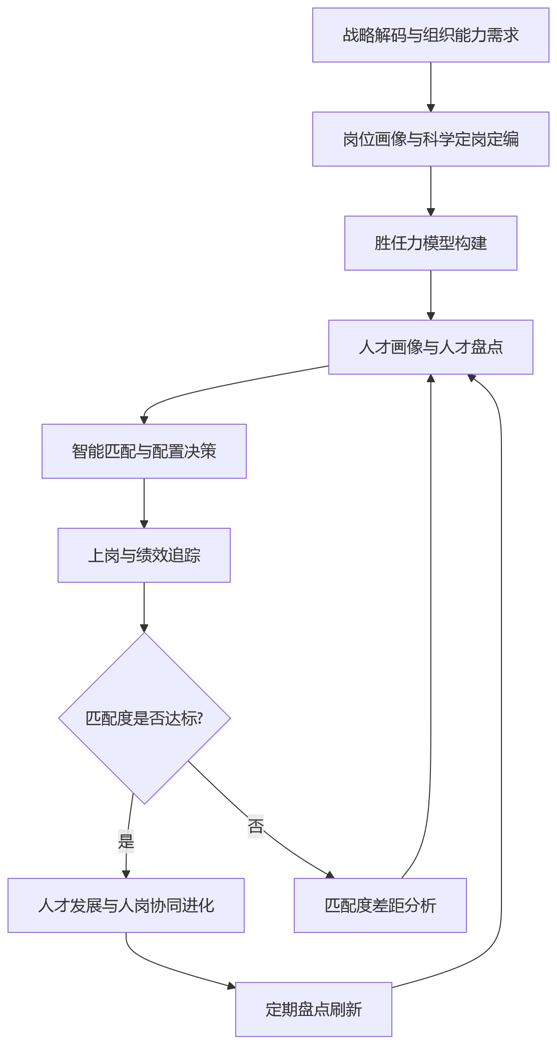 流程图 - 大型组织如何优化人岗匹配:借助HCM提升配置效率与组织适配性