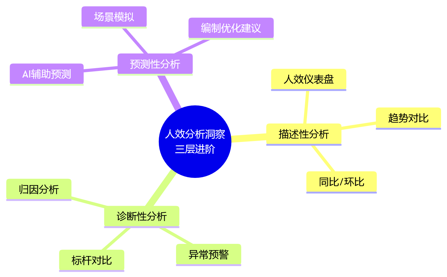 思维导图 - 数据驱动人效管理：企业需要建立哪些关键机制